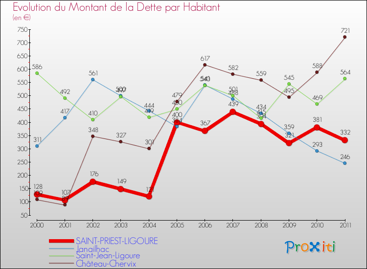Evolution de la dette par habitant pour la commune de SAINT-PRIEST-LIGOURE et les communes proches Comparaison de la dette par habitant pour SAINT-PRIEST-LIGOURE et les communes voisines