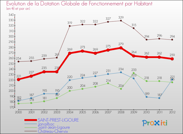 Evolution et montant de la dotation globale de fonctionnement par Habitant pour SAINT-PRIEST-LIGOURE et les communes proches Comparaison des dotations globales de fonctionnement par habitant pour SAINT-PRIEST-LIGOURE et les communes voisines