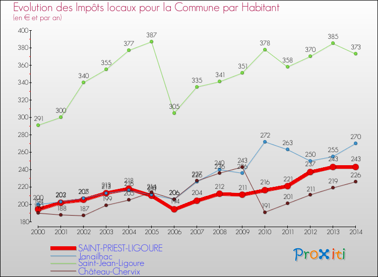 Evolution et montant des impôts locaux par Habitant pour SAINT-PRIEST-LIGOURE et les communes proches de 2000 à 2014 Comparaison des impôts locaux par habitant pour SAINT-PRIEST-LIGOURE et les communes voisines de 2000 à 2014