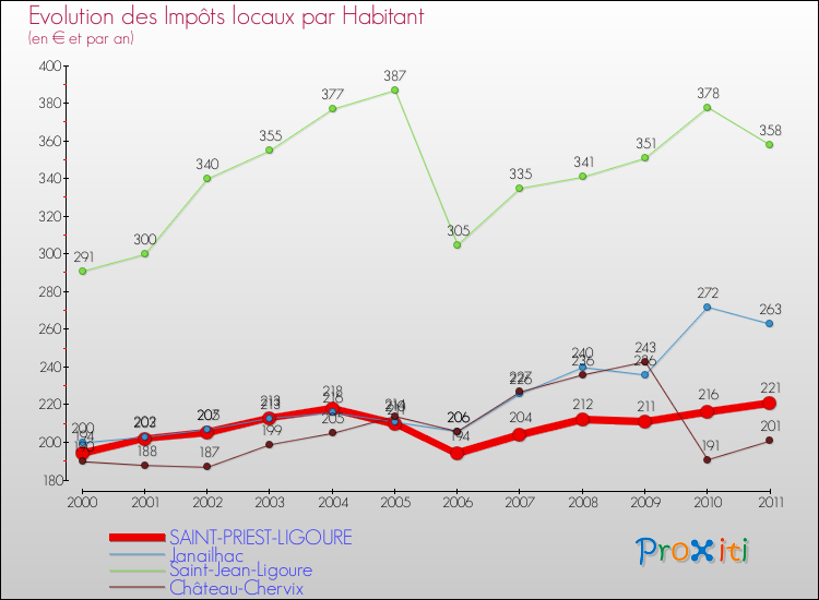Evolution et montant des impôts locaux par Habitant pour SAINT-PRIEST-LIGOURE et les communes proches Comparaison des impôts locaux par habitant pour SAINT-PRIEST-LIGOURE et les communes voisines