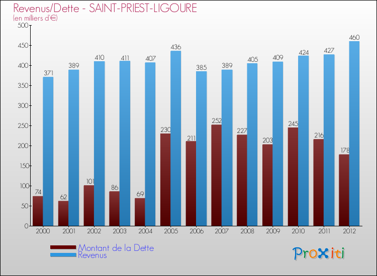 Evolution comparée de la dette et des revenus pour la commune de SAINT-PRIEST-LIGOURE de 2000 à 2012 Comparaison de la dette et des revenus pour SAINT-PRIEST-LIGOURE de 2000 à 2012