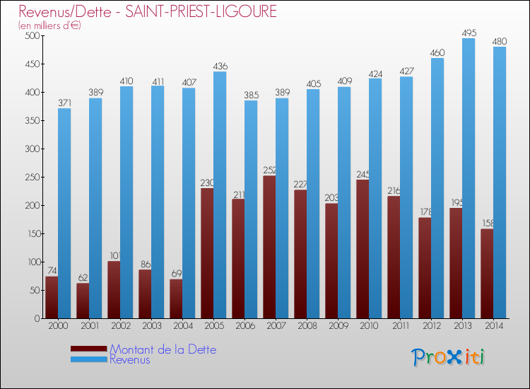 Evolution comparée de la dette et des revenus pour la commune de SAINT-PRIEST-LIGOURE de 2000 à 2014 Comparaison de la dette et des revenus pour SAINT-PRIEST-LIGOURE de 2000 à 2014