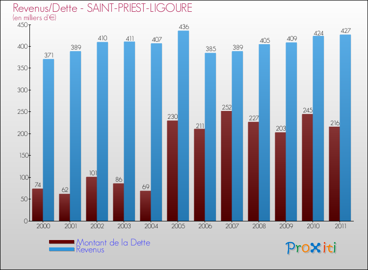Evolution comparée de la dette et des revenus pour la commune de SAINT-PRIEST-LIGOURE de 2000 à 2011 Comparaison de la dette et des revenus pour SAINT-PRIEST-LIGOURE de 2000 à 2011