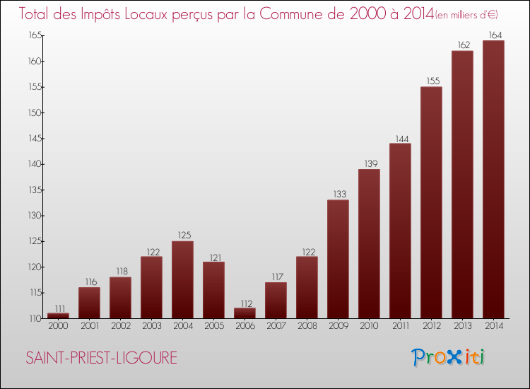 Evolution des Impôts Locaux pour la commune de SAINT-PRIEST-LIGOURE de 2000 à 2014 Evolution des Impôts Locaux pour SAINT-PRIEST-LIGOURE de 2000 à 2014