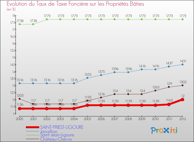 Evolution du taux de la taxe foncière sur le bati pour SAINT-PRIEST-LIGOURE et les communes proches de 2000 à 2012 Comparaison des taux de taxe foncière sur le bati pour SAINT-PRIEST-LIGOURE et les communes voisines de 2000 à 2012