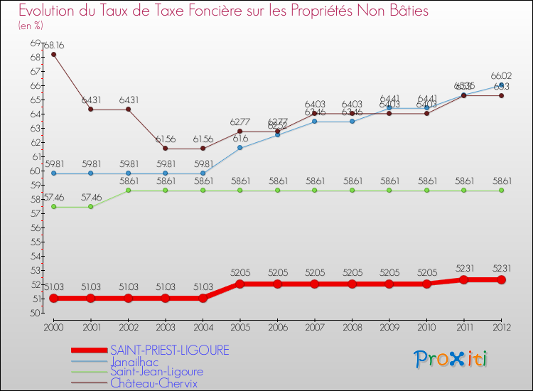 Evolution du taux de la taxe foncière sur les immeubles et terrains non batis pour SAINT-PRIEST-LIGOURE et les communes proches de 2000 à 2012 Comparaison des taux de la taxe foncière sur les immeubles et terrains non batis pour SAINT-PRIEST-LIGOURE et les communes voisines de 2000 à 2012