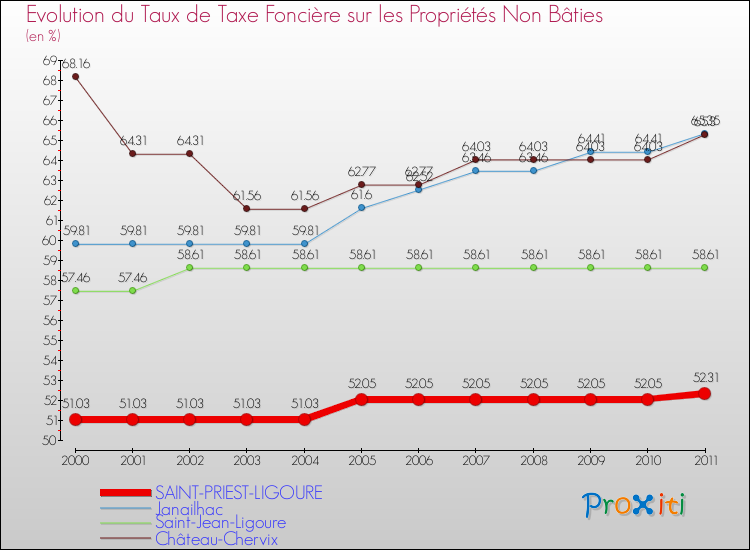 Evolution du taux de la taxe foncière sur les immeubles et terrains non batis pour SAINT-PRIEST-LIGOURE et les communes proches Comparaison des taux de la taxe foncière sur les immeubles et terrains non batis pour SAINT-PRIEST-LIGOURE et les communes voisines