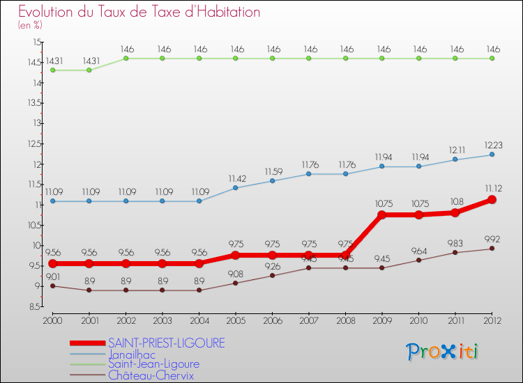 Evolution du taux de la taxe d'habitation pour SAINT-PRIEST-LIGOURE et les communes proches Comparaison des taux de la taxe d'habitation pour SAINT-PRIEST-LIGOURE et les communes voisines