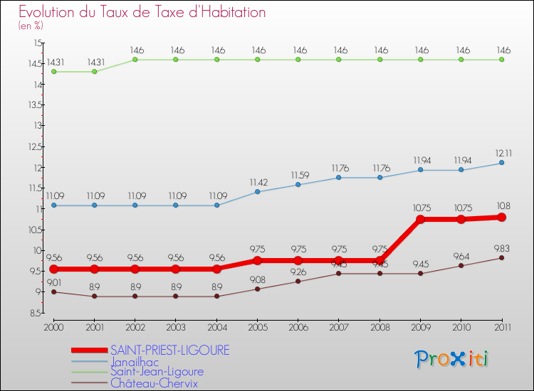 Evolution du taux de la taxe d'habitation pour SAINT-PRIEST-LIGOURE et les communes proches Comparaison des taux de la taxe d'habitation pour SAINT-PRIEST-LIGOURE et les communes voisines