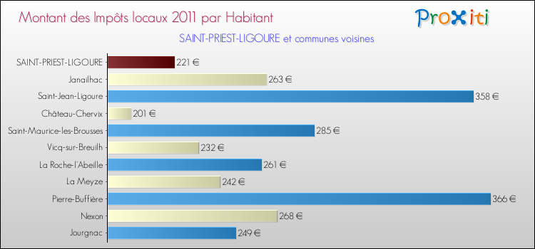 Montant des impôts locaux par Habitant pour SAINT-PRIEST-LIGOURE et les communes proches Comparaison des impôts locaux par habitant pour SAINT-PRIEST-LIGOURE et les communes voisines