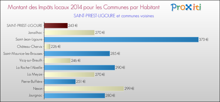 Montant des impôts locaux par Habitant pour SAINT-PRIEST-LIGOURE et les communes proches en 2014 Comparaison des impôts locaux par habitant pour SAINT-PRIEST-LIGOURE et les communes voisines en 2014