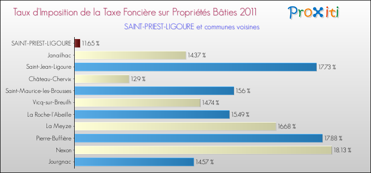 Taux d'imposition de la taxe foncière sur le bati 2011 pour SAINT-PRIEST-LIGOURE et les communes proches Comparaison des taux d'imposition de la taxe foncière sur le bati 2011 pour SAINT-PRIEST-LIGOURE et les communes voisines