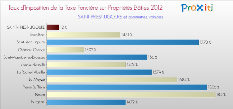 Taux d'imposition de la taxe foncière sur le bati 2012 pour SAINT-PRIEST-LIGOURE et les communes proches Comparaison des taux d'imposition de la taxe foncière sur le bati 2012 pour SAINT-PRIEST-LIGOURE et les communes voisines