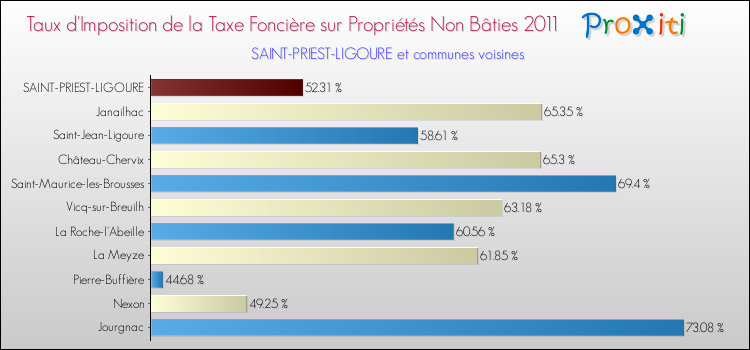 Taux d'imposition de la taxe foncière sur les immeubles et terrains non batis 2011 pour SAINT-PRIEST-LIGOURE et les communes proches Comparaison des taux d'imposition de la taxe foncière sur les immeubles et terrains non batis 2011 pour SAINT-PRIEST-LIGOURE et les communes voisines