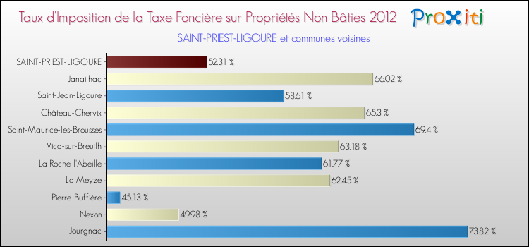 Taux d'imposition de la taxe foncière sur les immeubles et terrains non batis 2012 pour SAINT-PRIEST-LIGOURE et les communes proches Comparaison des taux d'imposition de la taxe foncière sur les immeubles et terrains non batis 2012 pour SAINT-PRIEST-LIGOURE et les communes voisines