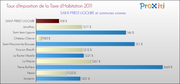 Taux d'imposition de la taxe d'habitation 2011 pour SAINT-PRIEST-LIGOURE et les communes proches Comparaison des taux d'imposition de la taxe d'habitation 2011 pour SAINT-PRIEST-LIGOURE et les communes voisines