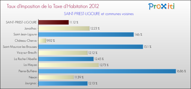 Taux d'imposition de la taxe d'habitation 2012 pour SAINT-PRIEST-LIGOURE et les communes proches Comparaison des taux d'imposition de la taxe d'habitation 2012 pour SAINT-PRIEST-LIGOURE et les communes voisines
