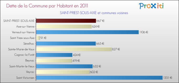 Dette par habitant de la commune en 2011 pour SAINT-PRIEST-SOUS-AIXE et les communes proches Comparaison de la dette par habitant de la commune en 2011 pour SAINT-PRIEST-SOUS-AIXE et les communes voisines