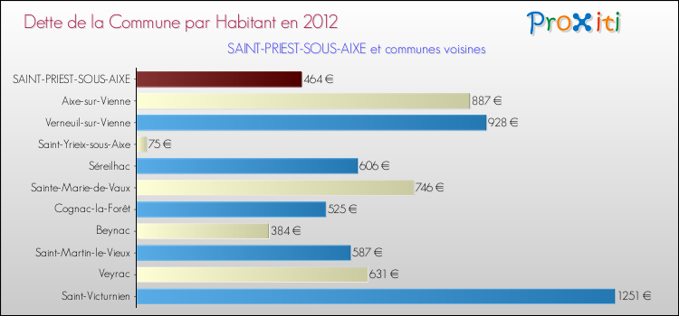 Dette par habitant de la commune en 2012 pour SAINT-PRIEST-SOUS-AIXE et les communes proches Comparaison de la dette par habitant de la commune en 2012 pour SAINT-PRIEST-SOUS-AIXE et les communes voisines