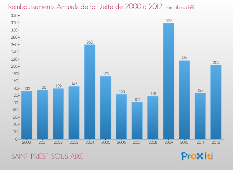 Evolution de l'annuité de la dette pour la commune de SAINT-PRIEST-SOUS-AIXE de 2000 à 2012 Annuités de la dette pour SAINT-PRIEST-SOUS-AIXE de 2000 à 2012