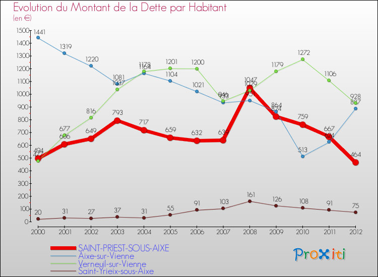 Evolution de la dette par habitant pour la commune de SAINT-PRIEST-SOUS-AIXE et les communes proches de 2000 à 2012 Comparaison de la dette par habitant pour SAINT-PRIEST-SOUS-AIXE et les communes voisines de 2000 à 2012