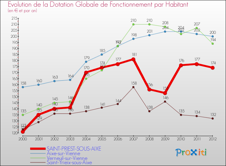 Evolution et montant de la dotation globale de fonctionnement par Habitant pour SAINT-PRIEST-SOUS-AIXE et les communes proches Comparaison des dotations globales de fonctionnement par habitant pour SAINT-PRIEST-SOUS-AIXE et les communes voisines