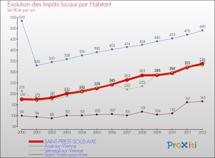 Evolution et montant des impôts locaux par Habitant pour SAINT-PRIEST-SOUS-AIXE et les communes proches Comparaison des impôts locaux par habitant pour SAINT-PRIEST-SOUS-AIXE et les communes voisines