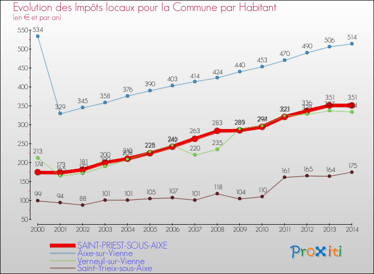 Evolution et montant des impôts locaux par Habitant pour SAINT-PRIEST-SOUS-AIXE et les communes proches de 2000 à 2014 Comparaison des impôts locaux par habitant pour SAINT-PRIEST-SOUS-AIXE et les communes voisines de 2000 à 2014