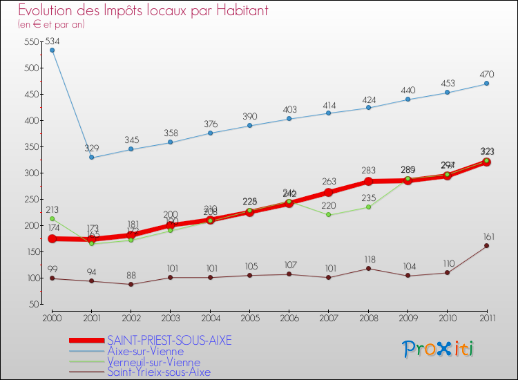Evolution et montant des impôts locaux par Habitant pour SAINT-PRIEST-SOUS-AIXE et les communes proches Comparaison des impôts locaux par habitant pour SAINT-PRIEST-SOUS-AIXE et les communes voisines