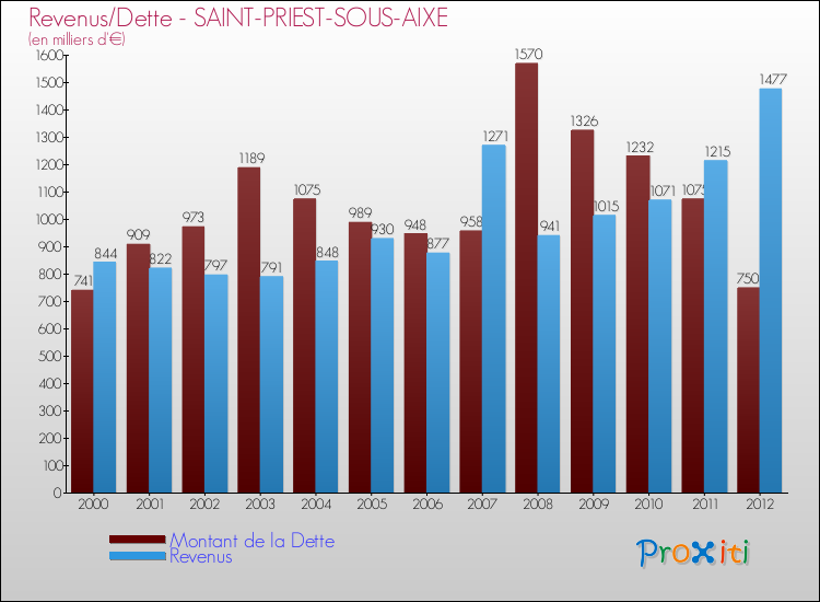 Evolution comparée de la dette et des revenus pour la commune de SAINT-PRIEST-SOUS-AIXE de 2000 à 2012 Comparaison de la dette et des revenus pour SAINT-PRIEST-SOUS-AIXE de 2000 à 2012