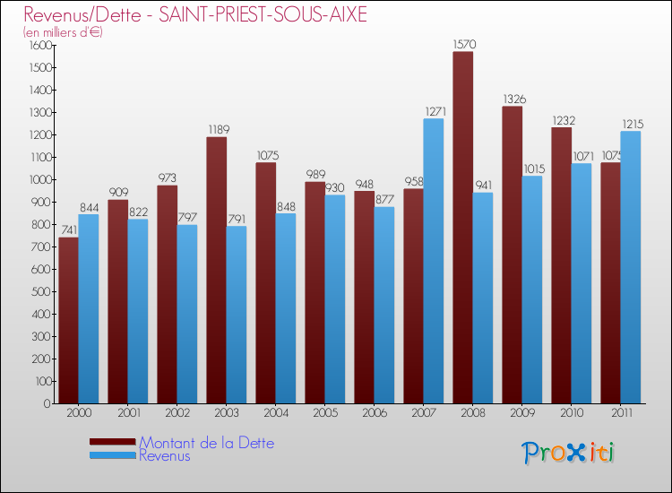 Evolution comparée de la dette et des revenus pour la commune de SAINT-PRIEST-SOUS-AIXE de 2000 à 2011 Comparaison de la dette et des revenus pour SAINT-PRIEST-SOUS-AIXE de 2000 à 2011