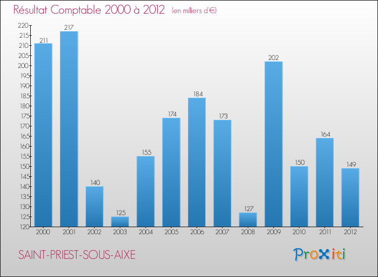 Evolution du résultat comptable pour la commune de SAINT-PRIEST-SOUS-AIXE de 2000 à 2012 Evolution du résultat comptable pour SAINT-PRIEST-SOUS-AIXE de 2000 à 2012