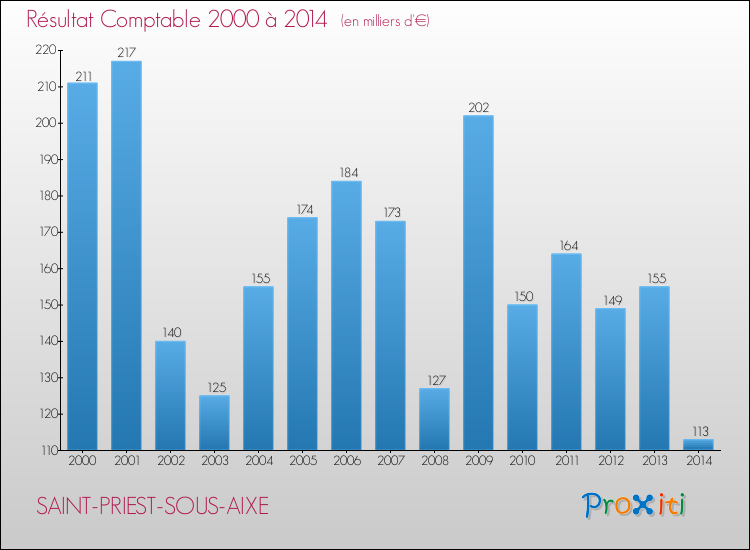 Evolution du résultat comptable pour la commune de SAINT-PRIEST-SOUS-AIXE de 2000 à 2014 Evolution du résultat comptable pour SAINT-PRIEST-SOUS-AIXE de 2000 à 2014