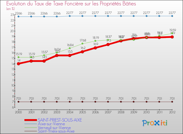 Evolution du taux de la taxe foncière sur le bati pour SAINT-PRIEST-SOUS-AIXE et les communes proches de 2000 à 2012 Comparaison des taux de taxe foncière sur le bati pour SAINT-PRIEST-SOUS-AIXE et les communes voisines de 2000 à 2012