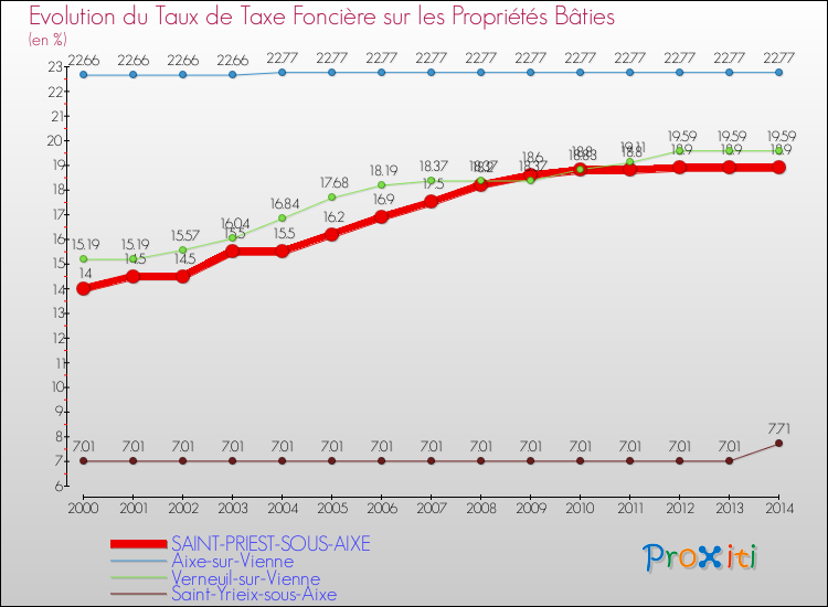 Evolution du taux de la taxe foncière sur le bati pour SAINT-PRIEST-SOUS-AIXE et les communes proches de 2000 à 2014 Comparaison des taux de taxe foncière sur le bati pour SAINT-PRIEST-SOUS-AIXE et les communes voisines de 2000 à 2014