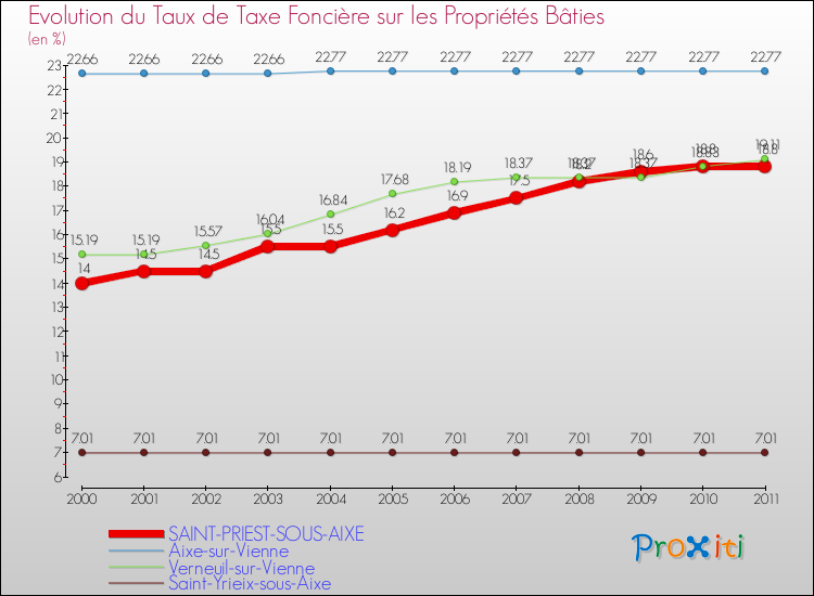 Evolution du taux de la taxe foncière sur le bati pour SAINT-PRIEST-SOUS-AIXE et les communes proches Comparaison des taux de taxe foncière sur le bati pour SAINT-PRIEST-SOUS-AIXE et les communes voisines
