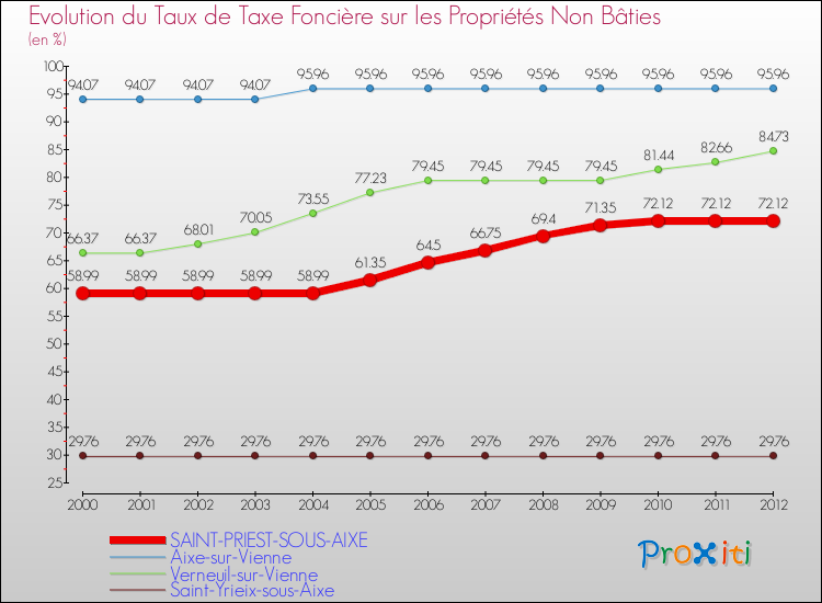 Evolution du taux de la taxe foncière sur les immeubles et terrains non batis pour SAINT-PRIEST-SOUS-AIXE et les communes proches de 2000 à 2012 Comparaison des taux de la taxe foncière sur les immeubles et terrains non batis pour SAINT-PRIEST-SOUS-AIXE et les communes voisines de 2000 à 2012