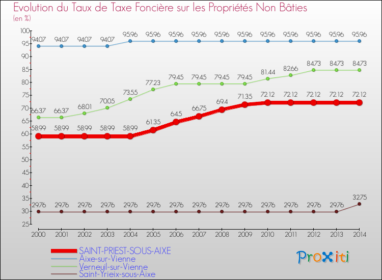 Evolution du taux de la taxe foncière sur les immeubles et terrains non batis pour SAINT-PRIEST-SOUS-AIXE et les communes proches de 2000 à 2014 Comparaison des taux de la taxe foncière sur les immeubles et terrains non batis pour SAINT-PRIEST-SOUS-AIXE et les communes voisines de 2000 à 2014