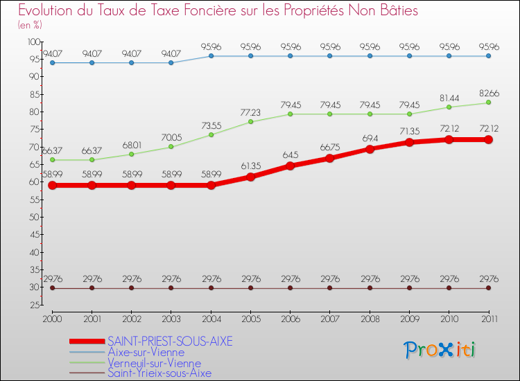 Evolution du taux de la taxe foncière sur les immeubles et terrains non batis pour SAINT-PRIEST-SOUS-AIXE et les communes proches Comparaison des taux de la taxe foncière sur les immeubles et terrains non batis pour SAINT-PRIEST-SOUS-AIXE et les communes voisines