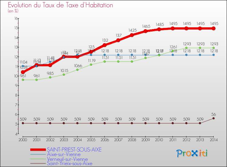 Evolution du taux de la taxe d'habitation pour SAINT-PRIEST-SOUS-AIXE et les communes proches de 2000 à 2014 Comparaison des taux de la taxe d'habitation pour SAINT-PRIEST-SOUS-AIXE et les communes voisines de 2000 à 2014