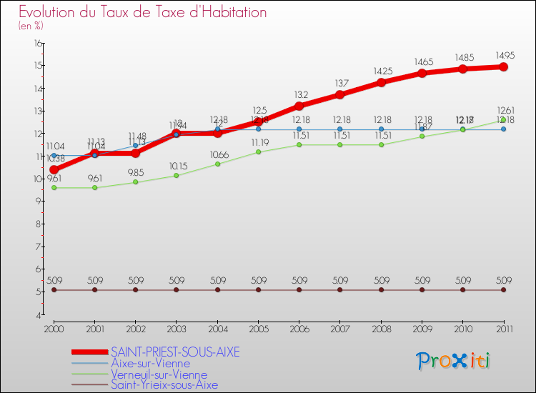 Evolution du taux de la taxe d'habitation pour SAINT-PRIEST-SOUS-AIXE et les communes proches Comparaison des taux de la taxe d'habitation pour SAINT-PRIEST-SOUS-AIXE et les communes voisines