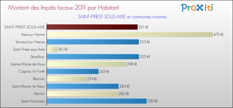 Montant des impôts locaux par Habitant pour SAINT-PRIEST-SOUS-AIXE et les communes proches Comparaison des impôts locaux par habitant pour SAINT-PRIEST-SOUS-AIXE et les communes voisines