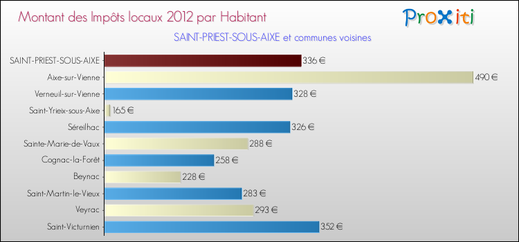 Montant des impôts locaux par Habitant pour SAINT-PRIEST-SOUS-AIXE et les communes proches Comparaison des impôts locaux par habitant pour SAINT-PRIEST-SOUS-AIXE et les communes voisines