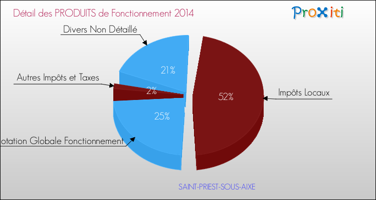 Décomposition du Budget de Fonctionnement 2014 de la commune de SAINT-PRIEST-SOUS-AIXE Budget de Fonctionnement 2014 pour la commune de SAINT-PRIEST-SOUS-AIXE