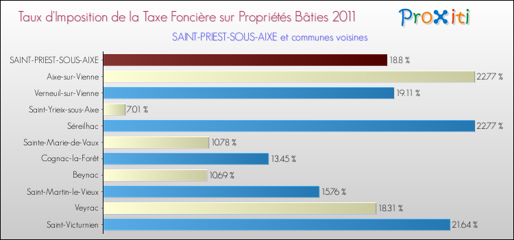 Taux d'imposition de la taxe foncière sur le bati 2011 pour SAINT-PRIEST-SOUS-AIXE et les communes proches Comparaison des taux d'imposition de la taxe foncière sur le bati 2011 pour SAINT-PRIEST-SOUS-AIXE et les communes voisines