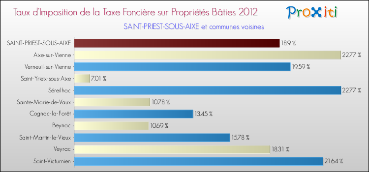 Taux d'imposition de la taxe foncière sur le bati 2012 pour SAINT-PRIEST-SOUS-AIXE et les communes proches Comparaison des taux d'imposition de la taxe foncière sur le bati 2012 pour SAINT-PRIEST-SOUS-AIXE et les communes voisines