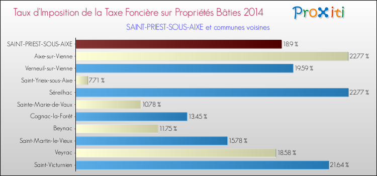 Taux d'imposition de la taxe foncière sur le bati 2014 pour SAINT-PRIEST-SOUS-AIXE et les communes proches Comparaison des taux d'imposition de la taxe foncière sur le bati 2014 pour SAINT-PRIEST-SOUS-AIXE et les communes voisines