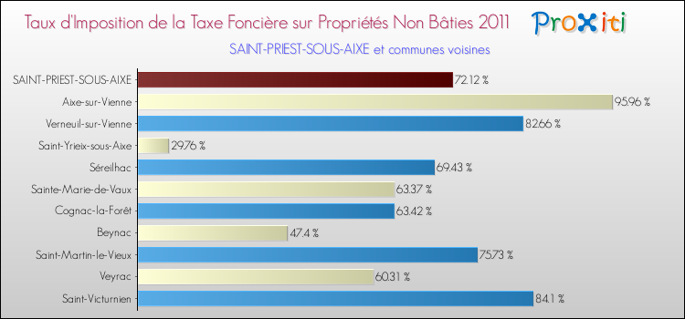 Taux d'imposition de la taxe foncière sur les immeubles et terrains non batis 2011 pour SAINT-PRIEST-SOUS-AIXE et les communes proches Comparaison des taux d'imposition de la taxe foncière sur les immeubles et terrains non batis 2011 pour SAINT-PRIEST-SOUS-AIXE et les communes voisines