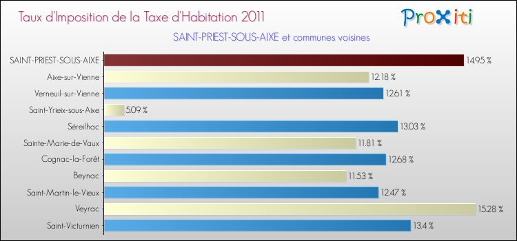 Taux d'imposition de la taxe d'habitation 2011 pour SAINT-PRIEST-SOUS-AIXE et les communes proches Comparaison des taux d'imposition de la taxe d'habitation 2011 pour SAINT-PRIEST-SOUS-AIXE et les communes voisines