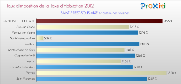 Taux d'imposition de la taxe d'habitation 2012 pour SAINT-PRIEST-SOUS-AIXE et les communes proches Comparaison des taux d'imposition de la taxe d'habitation 2012 pour SAINT-PRIEST-SOUS-AIXE et les communes voisines